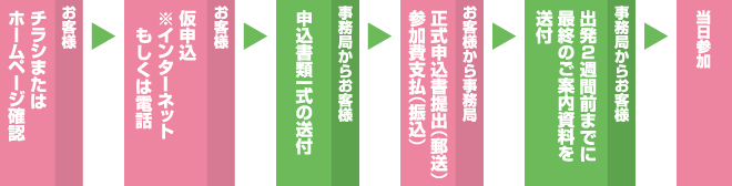 お客様：チラシまたはホームページ確認　→　お客様：仮申込（※インターネットもしくは電話）　→　事務局からお客様：申込書類一式の送付　→　
お客様から事務局：正式申込書提出（郵送）、参加費支払（振込）　→　事務局からお客様：出発2週間前までに最終のご案内資料を送付　→　当日参加