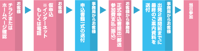 お客様：チラシまたはホームページ確認　→　お客様：仮申込（※インターネットもしくは電話）　→　事務局からお客様：申込書類一式の送付　→　
お客様から事務局：正式申込書提出（郵送）、参加費支払（振込）　→　事務局からお客様：出発2週間前までに最終のご案内資料を送付　→　当日参加