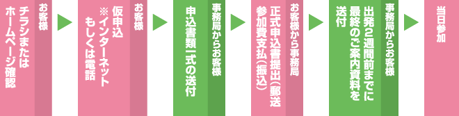 お客様：チラシまたはホームページ確認　→　お客様：仮申込（※インターネットもしくは電話）　→　事務局からお客様：申込書類一式の送付　→　
お客様から事務局：正式申込書提出（郵送）、参加費支払（振込）　→　事務局からお客様：出発2週間前までに最終のご案内資料を送付　→　当日参加