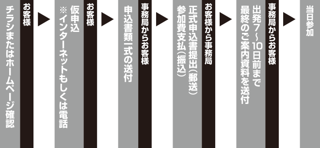 お客様：チラシまたはホームページ確認　→　お客様：仮申込（※インターネットもしくは電話）　→　事務局からお客様：申込書類一式の送付　→　
お客様から事務局：正式申込書提出（郵送）、参加費支払（振込）　→　事務局からお客様：出発2週間前までに最終のご案内資料を送付　→　当日参加