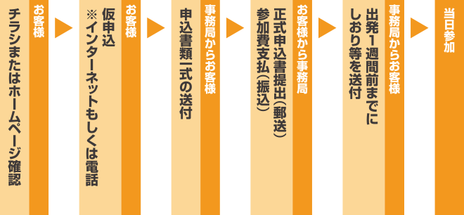 お客様:仮申込(Web・電話) → 事務局からお客様:申込書類一式送付 → お客様から事務局:申込書類提出(返送)・参加費お支払(振込) → 事務局からお客様:しおり送付 → キャンプご参加