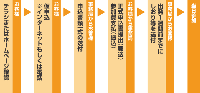 お客様：仮申込（Web・電話）　→　事務局からお客様：申込書類一式送付　→　お客様から事務局：申込書類提出（返送）・参加費お支払（振込）　→　事務局からお客様：しおり送付　→　キャンプご参加