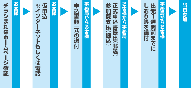 お客様:仮申込(Web・電話) → 事務局からお客様:申込書類一式送付 → お客様から事務局:申込書類提出(返送)・参加費お支払(振込) → 事務局からお客様:しおり送付 → キャンプご参加
