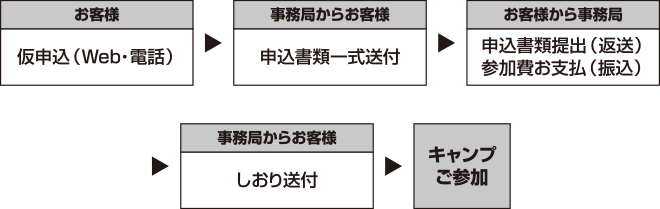 お客様：仮申込（Web・電話）　→　事務局からお客様：申込書類一式送付　→　お客様から事務局：申込書類提出（返送）・参加費お支払（振込）　→　事務局からお客様：しおり送付　→　キャンプご参加