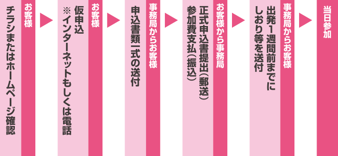 お客様:仮申込(Web・電話) → 事務局からお客様:申込書類一式送付 → お客様から事務局:申込書類提出(返送)・参加費お支払(振込) → 事務局からお客様:しおり送付 → キャンプご参加
