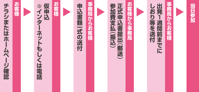 お客様：仮申込（Web・電話）　→　事務局からお客様：申込書類一式送付　→　お客様から事務局：申込書類提出（返送）・参加費お支払（振込）　→　事務局からお客様：しおり送付　→　キャンプご参加