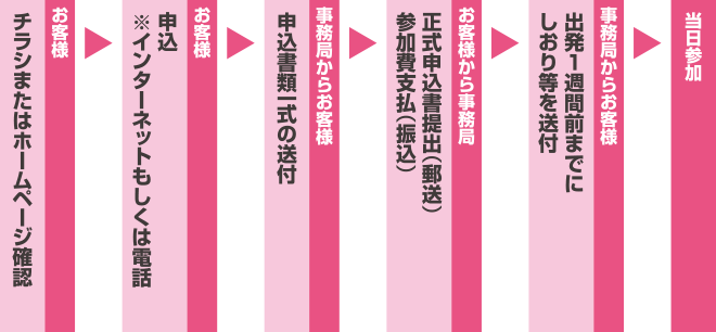 お客様:仮申込(Web・電話) → 事務局からお客様:申込書類一式送付 → お客様から事務局:申込書類提出(返送)・参加費お支払(振込) → 事務局からお客様:しおり送付 → キャンプご参加