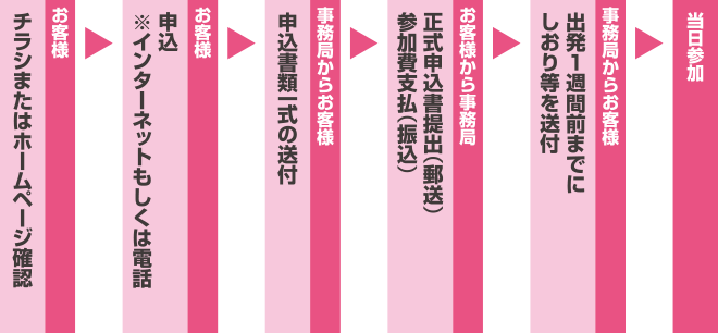 お客様：仮申込（Web・電話）　→　事務局からお客様：申込書類一式送付　→　お客様から事務局：申込書類提出（返送）・参加費お支払（振込）　→　事務局からお客様：しおり送付　→　キャンプご参加