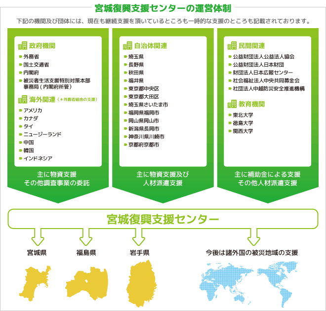 宮城復興支援センターの運営体制